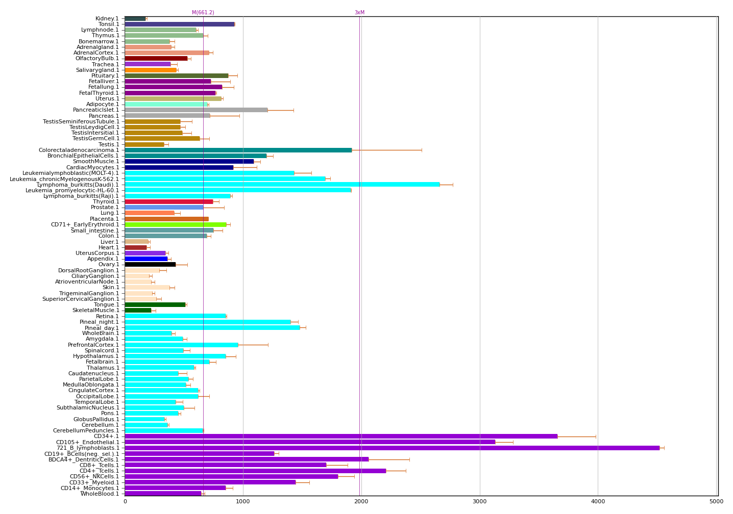 Ncl Nucleolin Gene Report Biogps